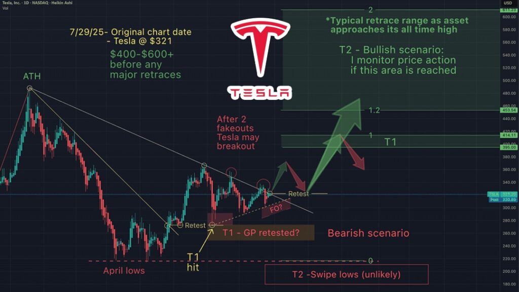Technical analysis chart of Tesla with breakout and retrace levels