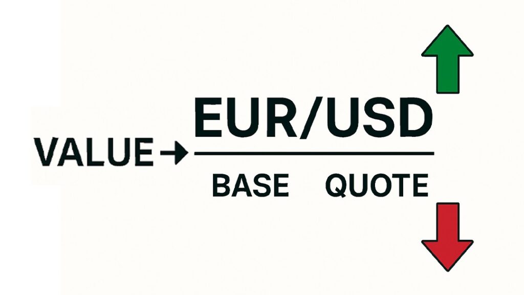 Diagram showing EUR/USD currency pair structure with base currency, quote currency, value arrow, and green/red arrows for price movement.