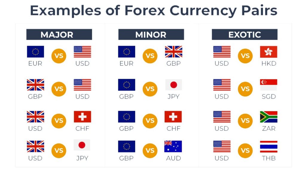 Major, minor and exotic Forex currency pairs with examples like EUR/USD and USD/JPY.